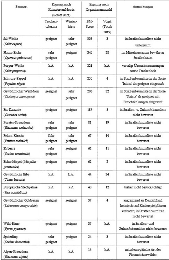 In der Liste der Zukunftsbume (GALK & BdB) nicht erwhnte in Hinblick auf Klimafestigkeit und Biodiversittsfrderung aber vielversprechende Arten