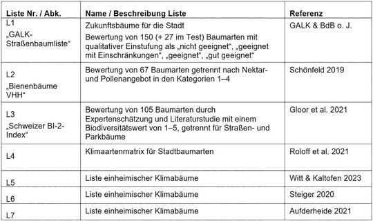 bersicht der verwendeten Baumarten-Empfehlungslisten