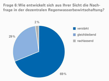 98 % der Teilnehmenden an der aktuellen Marktbefragung erwarten eine gleichbleibende oder sogar verstärkte Nachfrage in der Regenwasserbewirtschaftung.