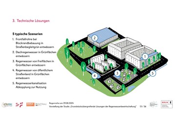 Die f�nf g�ngigsten st�dtebaulichen Szenarien, wie Regenwasser von der Geber- zur Nehmerfl�che gelangen kann.
