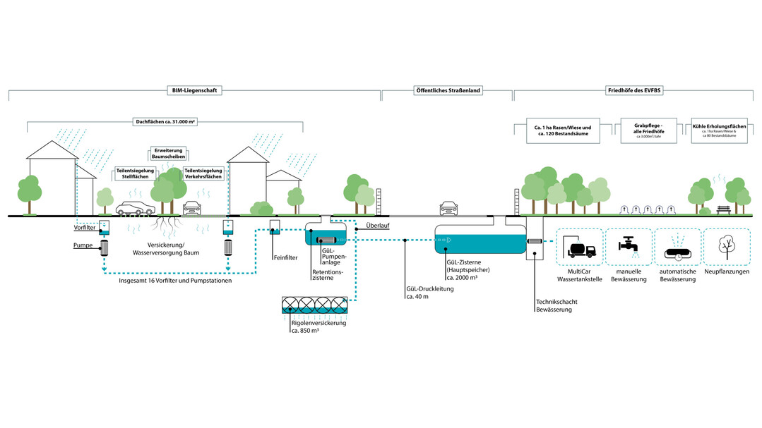Fr jede Situation gilt es, die passende Lsung zu entwickeln, wie hier zwischen BIM-Liegenschaften Friesenstrae und Friedhfen in der Berliner Bergmannstrae.