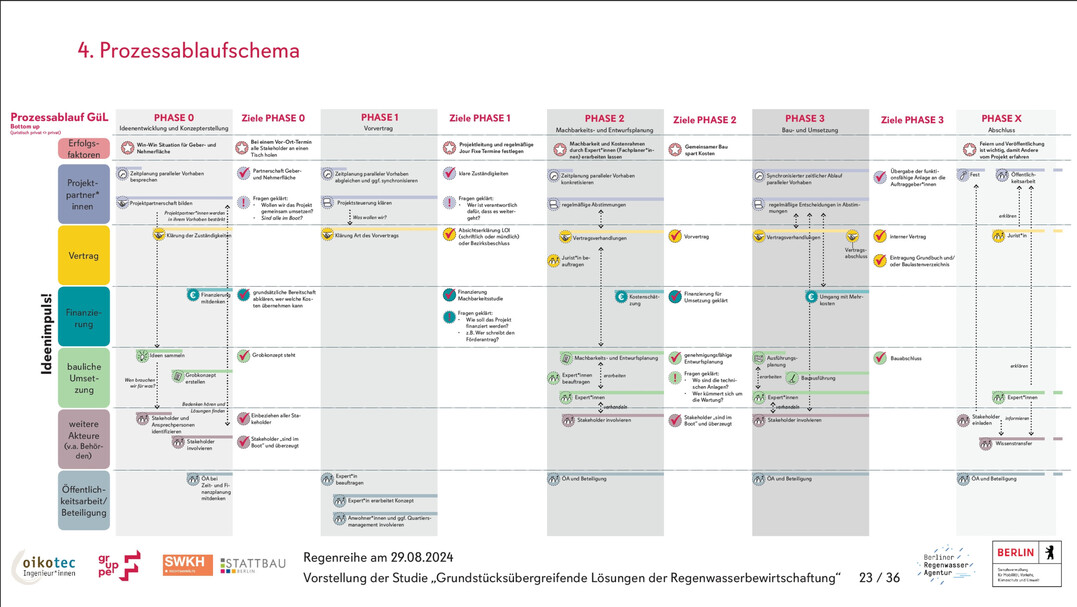 Das erarbeitete Prozessablaufschema bietet eine gute, ffentlich zugngliche Arbeitshilfe bei den komplexen GL-Projekten.