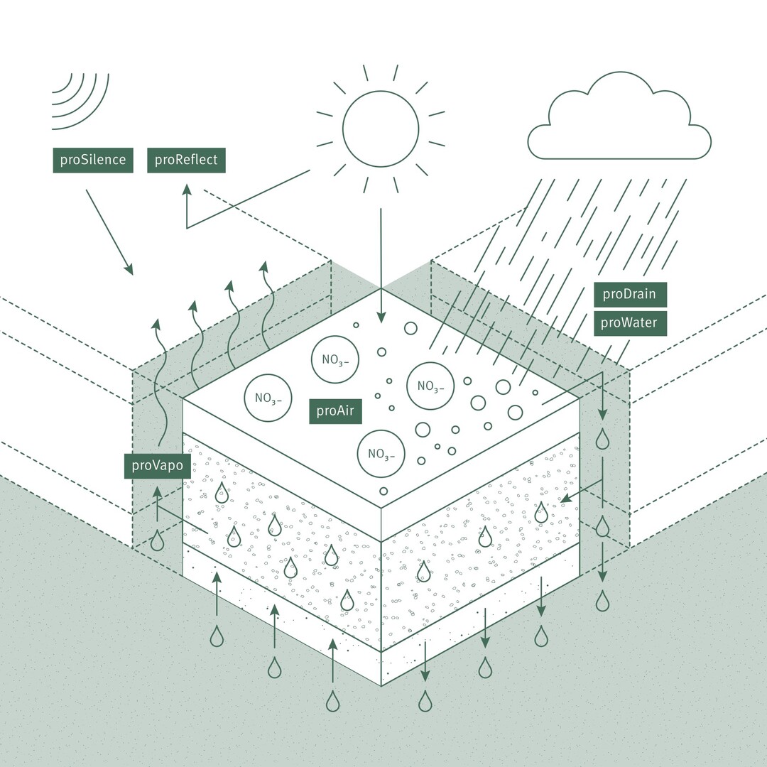 Funktionsprinzip des GMD.KLIMASTEIN proAktive