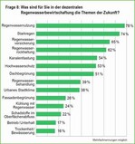 Die Umfrage zeigt die beiden Topthemen der Zukunft: Regenwassernutzung und der Umgang mit Starkregen.