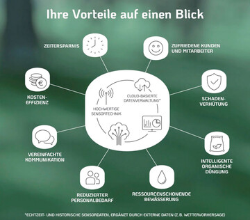 Eine individuell angepasste Bewsserung und Nhrstoffversorgung spart Wasser, Arbeitszeit und Kosten, ohne Bume und andere Pflanzen zu gefhrden.