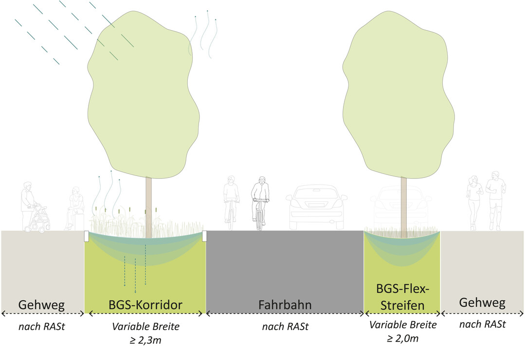 Eine neue Gre in der Verkehrsplanung: BGS-Korridor und BGS-Flex-Streifen enthalten blaugrne Infrastruktur und mssen gleichberechtigt verhandelt werden.