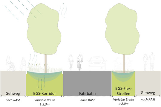 Eine neue Gre in der Verkehrsplanung: BGS-Korridor und BGS-Flex-Streifen enthalten blaugrne Infrastruktur und mssen gleichberechtigt verhandelt werden.