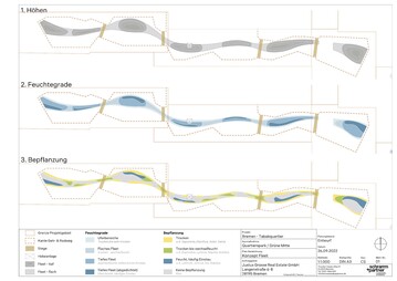 Feuchtegrade und Bepflanzung in Abhngigkeit von der geschaffenen Topographie