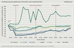 Eine neue Studie von Agora Verkehrswende analysiert die Corona-Folgen im Stadtverkehr und den politischen Handlungsbedarf.