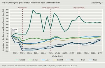 Eine neue Studie von Agora Verkehrswende analysiert die Corona-Folgen im Stadtverkehr und den politischen Handlungsbedarf. 