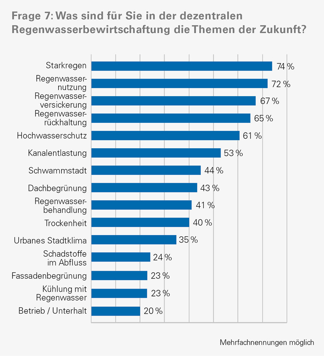 Die Umfrage zeigt die beiden Topthemen der Zukunft: Umgang mit Starkregen und die Regenwassernutzung. Den strksten Anstieg verzeichnete das Thema Trockenheit (von 16 % 2023 auf jetzt 40%)