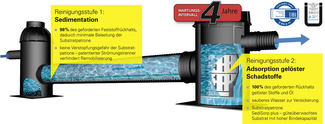 SediSubstrator XL von FRÄNKISCHE hat nun die DIBt-Zulassung für alle vier Baugrößen. Das hocheffiziente Zweistufenprinzip zur Regenwasserreinigung ist in DN 600 in Längen von 12, 18, 24 oder 12+12 Metern erhältlich.