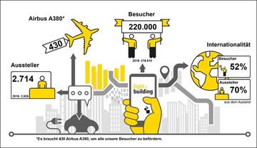  Die Light + Building in Zahlen