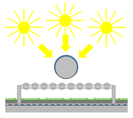 Die Sonnenstrahlen treffen zu jeder Tageszeit genau im rechten Winkel auf den jeweiligen Röhrenabschnitt. Das führt zur kontinuierlichen Stromerzeugung über den gesamten Tag.